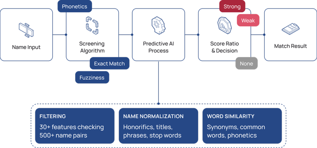 Watchlist Monitoring